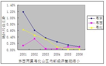 区域经济协调发展_2012区域经济怎么协调发展(2)